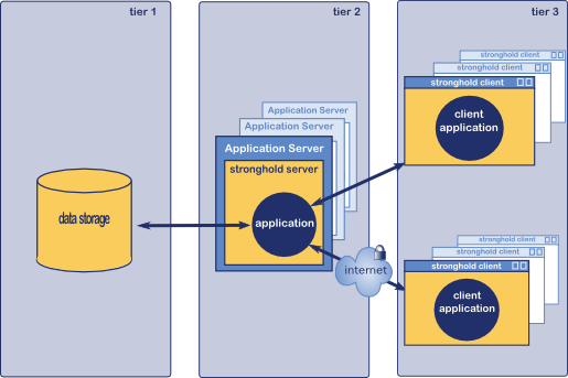 Application server model